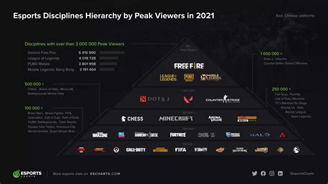 biggest esports games by viewership|Esports Games Ranking Based on Peak Esports .